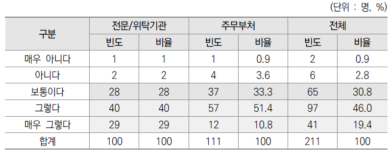 기획·평가·관리 업무의 전문/위탁기관, 주무부처의 협의 충분성 설문결과