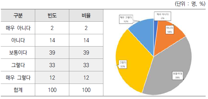 기획·평가·관리 업무에 대한 전문기관의 재량 설문결과