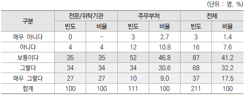 기획·평가·관리 업무를 위해 편성된 기평비 충분성 설문결과