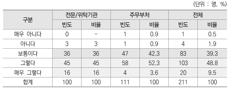 기획·평가·관리 업무의 적기 추진 설문결과