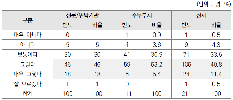 기획·평가·관리 업무 사전계획 변동시 소속기관/부처 내 소통 설문결과