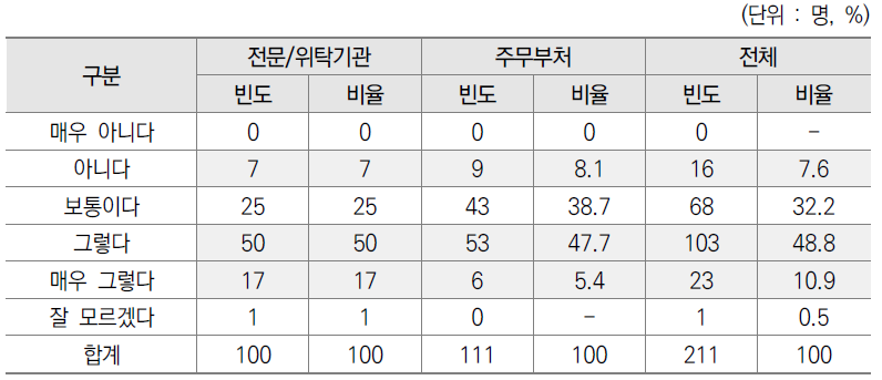 기획·평가·관리 업무 추진상황 변동시 기평비 집행 계획 변경 설문결과