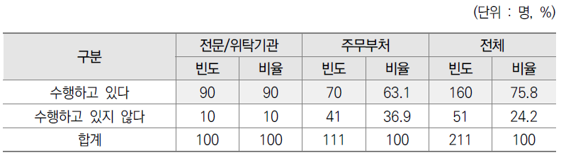 기획평가관리비 모니터링 수행 여부 설문결과