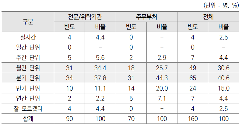 기획평가관리비 모니터링 주기 설문결과