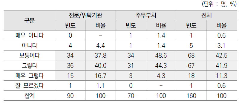 기획평가관리비 모니터링 적기 추진 설문결과