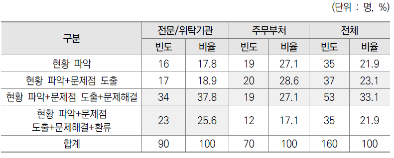 기획평가관리비 모니터링 수준 설문결과