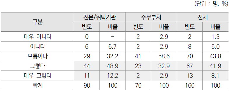 기획평가관리비 모니터링을 통한 진행사항 파악 충분성 설문결과