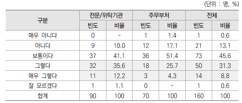 기획평가관리비 모니터링을 통한 예산 수급 선제적 대응 설문결과