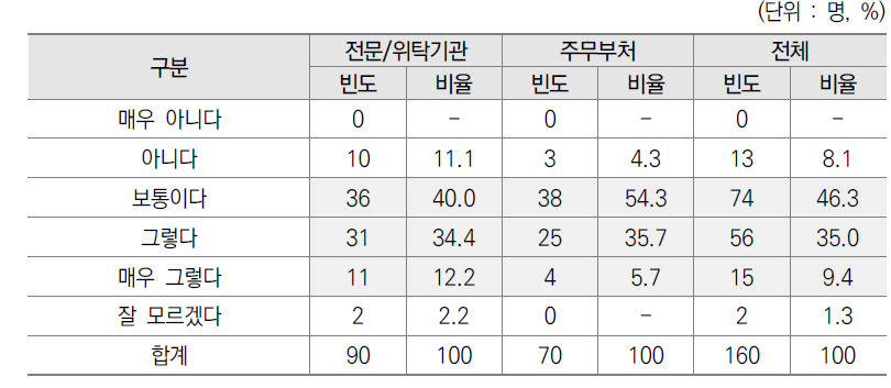 모니터링으로 발생한 애로사항의 차년도 예산요구 및 운영개선 소요 제기 반영 설문결과