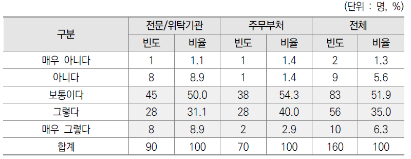 모니터링으로 사업·과제의 관리 우수성 파악 설문결과