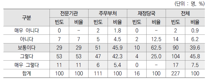 결산 분석을 통한 기획평가관리비의 초기 계획대비 집행 설문결과