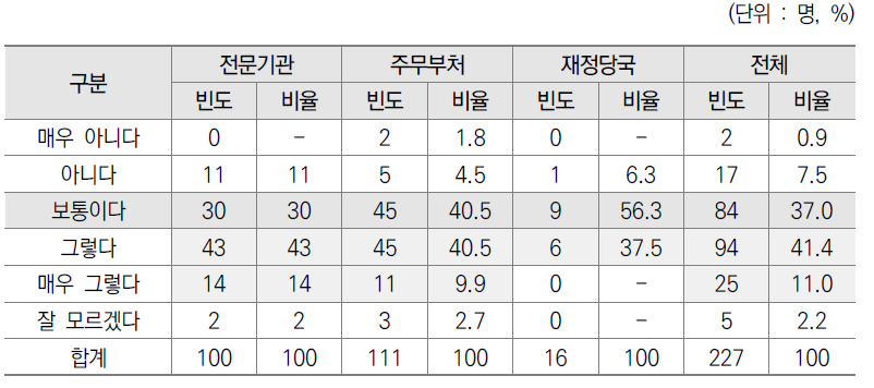 결산 분석을 통한 기획평가관리비의 집행 형태 파악 여부 설문결과