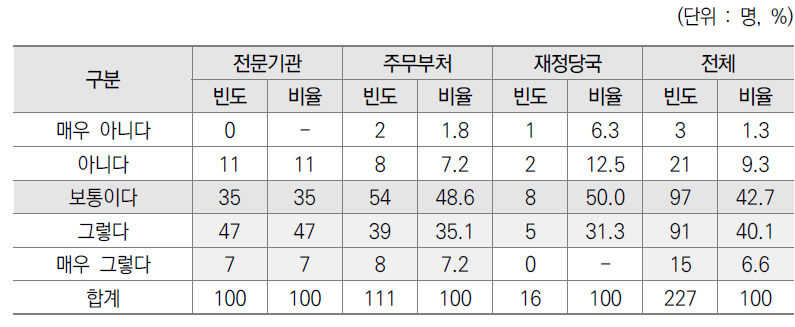 결산 분석을 통한 예산 적정소요 확인 여부 설문결과