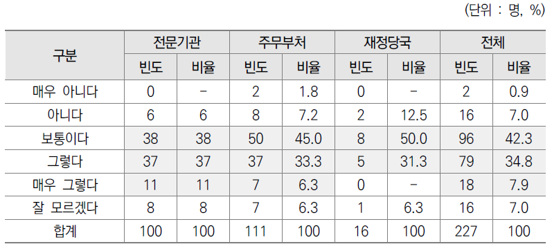 결산 분석을 통한 기획평가관리비 예산 효율화 방안 모색 여부 설문결과