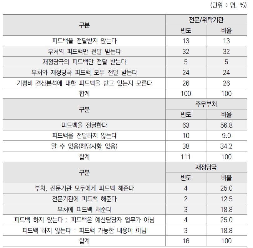 결산 분석자료에 대해 피드백 제공 설문결과