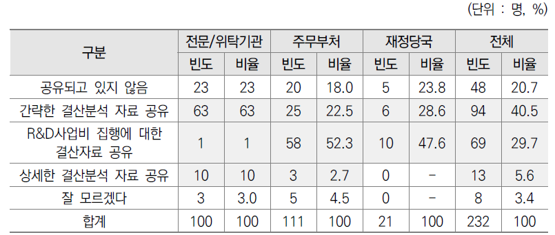 결산 분석자료의 공유 설문결과