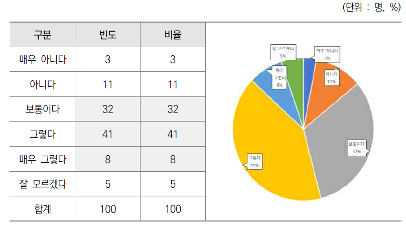 결산자료 피드백이 반영된 차년도 예산 요구 설문결과