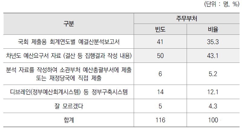 기획평가관리비 결산 분석 자료의 공유 설문결과(주무부처)