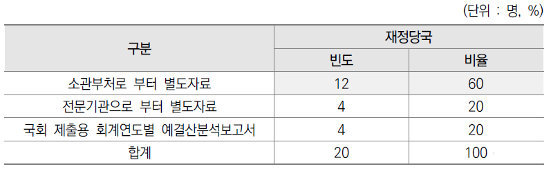 기획평가관리비 결산 분석 자료의 공유 설문결과(재정당국)