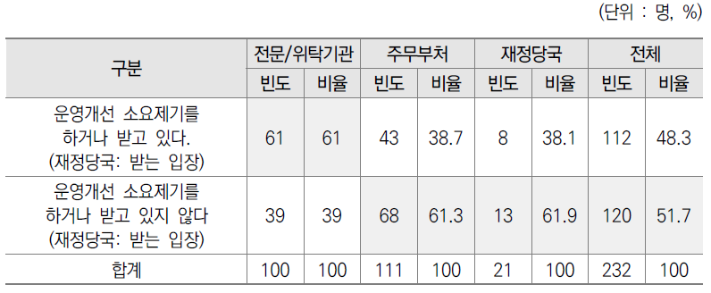 사업관리를 위한 기획평가관리비 운영개선 소요제기 여부 설문조사