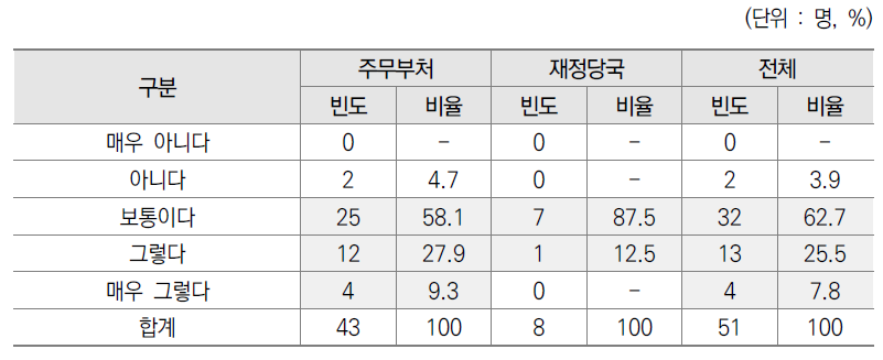 운영개선 소요·방안 제기안의 구체성 설문결과