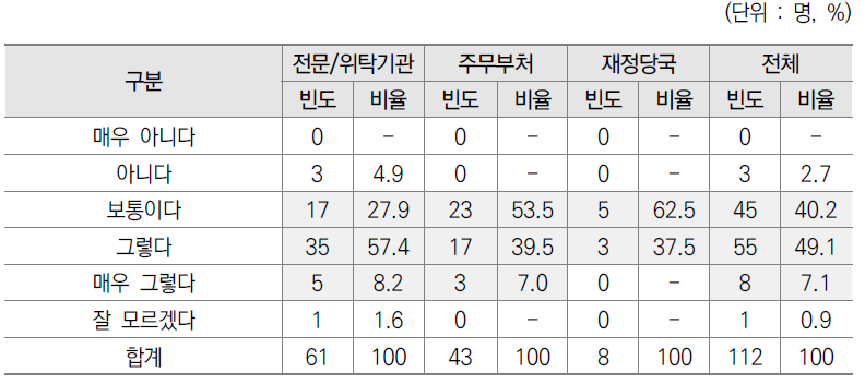 사업관리 현황 및 결산분석을 바탕으로한운영개선 소요·방안 제기안 설문결과