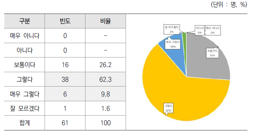 업관리의 애로사항에 대한 기평비 운영개선 의견 제시 설문결과