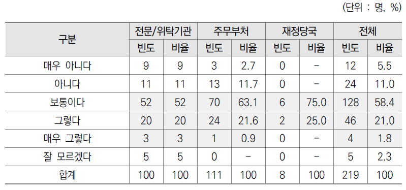 전문/위탁기관 및 주무부처의 의견을 고려한 기평비 편성·운영 방안 마련 설문결과