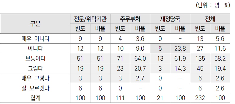 협의를 통한 기획평가관리비 편성·운영 방안 수정 및 제시 설문결과