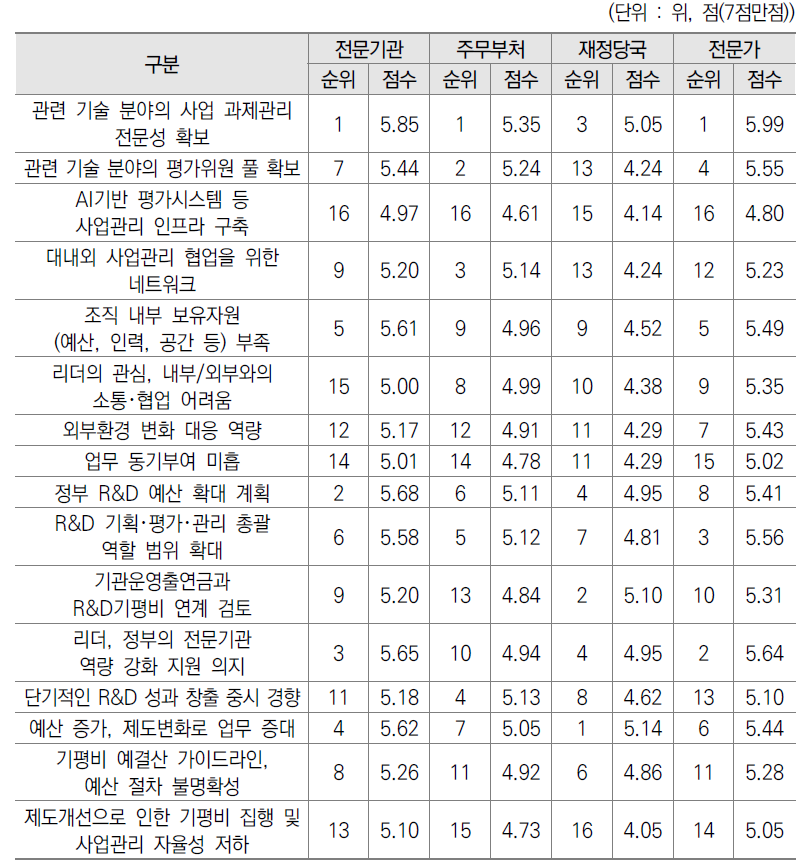 대상별 기평비 예산편성 영향요인 우선순위