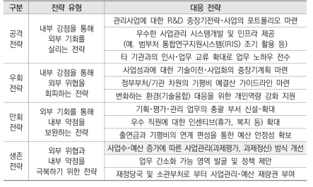 기획평가관리비 예산편성 SWOT분석으로 도출한 대응 전략