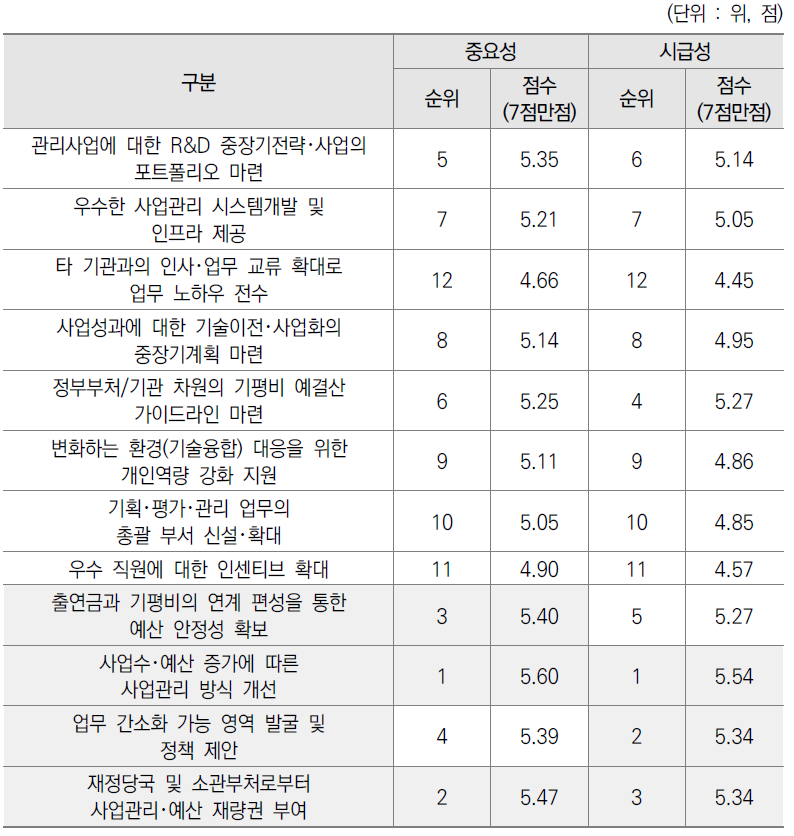 기획평가관리비 예산편성 대응전략 중요성/시급성 설문결과