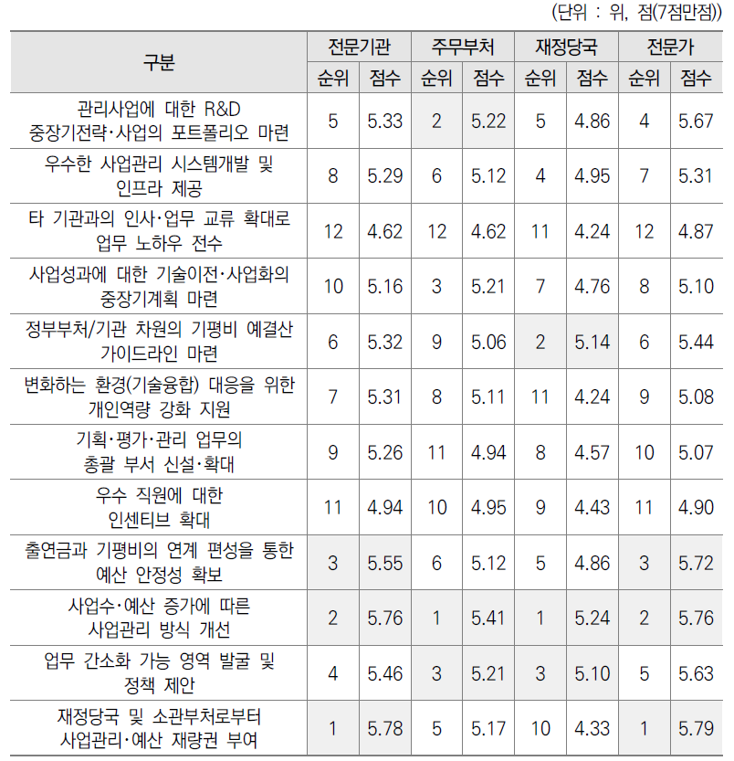 대상별 기획평가관리비 예산편성 대응전략(중요성 기준)