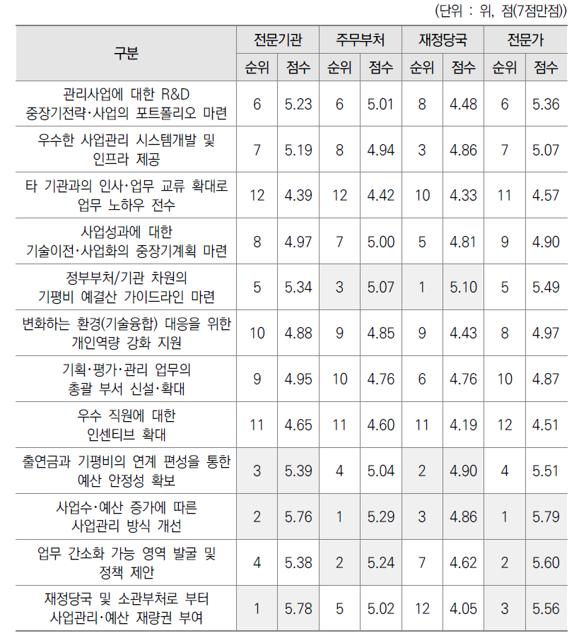 대상별 기획평가관리비 예산편성 대응전략(시급성 기준)