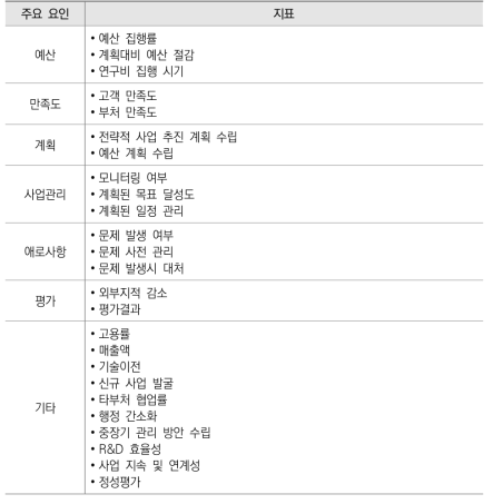 기획평가관리비 운용 및 사업･과제 관리 성과지표 설문결과