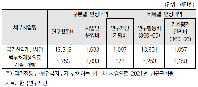 범부처재생의료기술개발 사업 및 국가신약개발 사업 편성내역