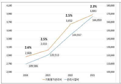 R&D관리대상사업 예산 및 기평비 비중 현황