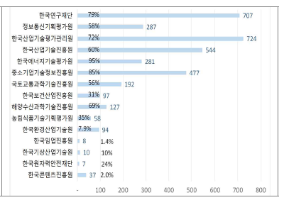 ’20년 기관별 기평비 규모, 수입내 비중 현황