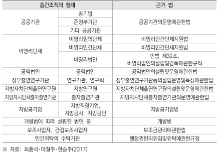 법령 상 중간조직의 다양한 형태와 근거