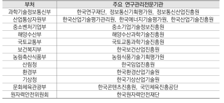 연구관리 전문기관(+기품원)