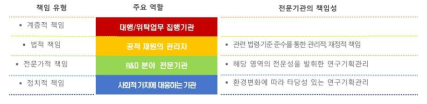 연구관리 전문기관의 다원적 책임성