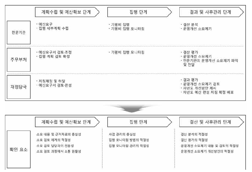 기획평가관리비 편성 프로세스 단계별 확인요소