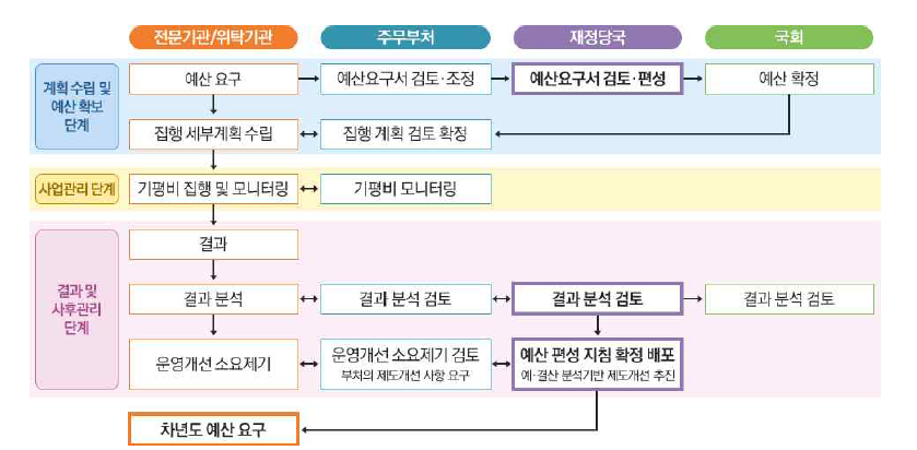 기획평가관리비 편성 프로세스와 이해관계자의 역할