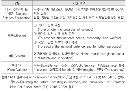 미국 국립과학재단(NSF) 소개