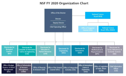 미국 국립과학재단(NSF) 조직 구성도 출처 : NSF(2020) FY2020 Agency Financial Report 17쪽