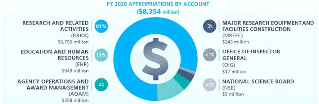 미국 국립과학재단(NSF) 예산 구조 출처 : NSF(2020) FY2020 Agency Financial Report 11쪽