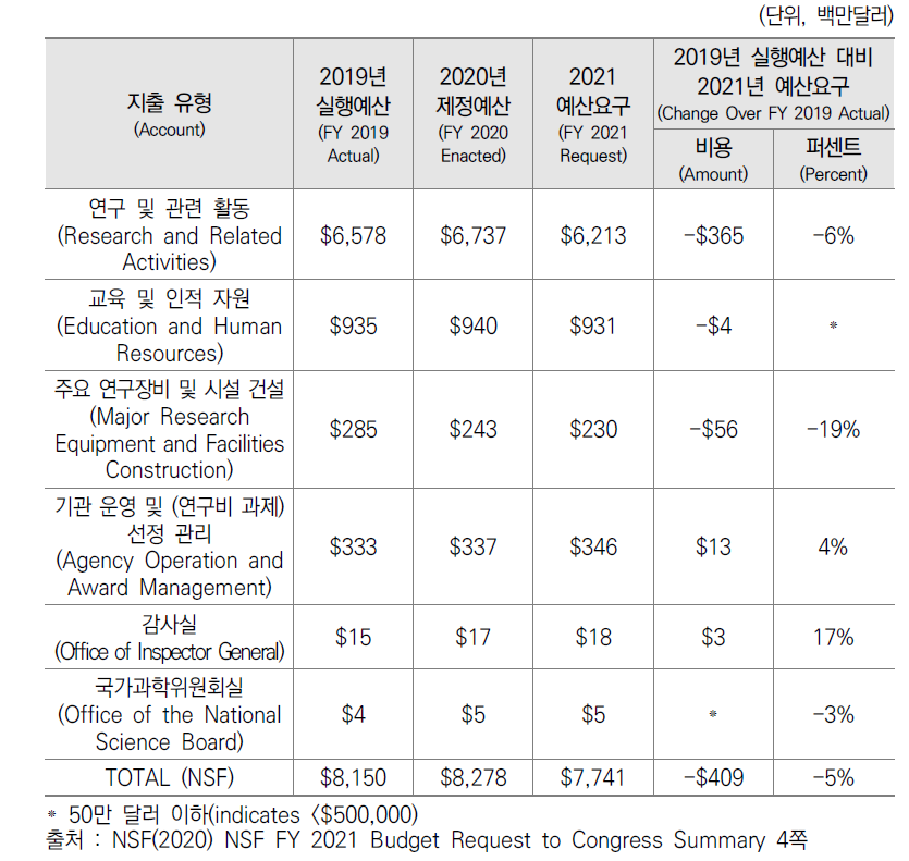 NSF의 2021년 기준 연도별 지출 유형 예산요구 현황