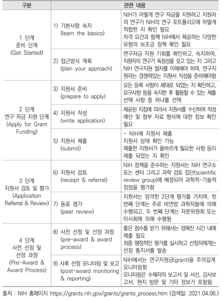 NIH의 연구지원 과정 및 절차에 대한 세부 내용