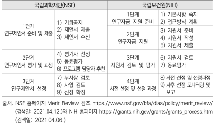 NSF와 NIH 연구지원 과정 비교