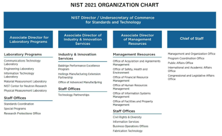 미국 국립표준기술연구소(NIST) 조직 구성도 출처 : https://www.nist.gov/image/orgchart05-9-17png NIST 홈페이지를 참조하여 2021년 기준으로 일부 조직명 수정 (검색 및 수정일: 2021.07.28.)